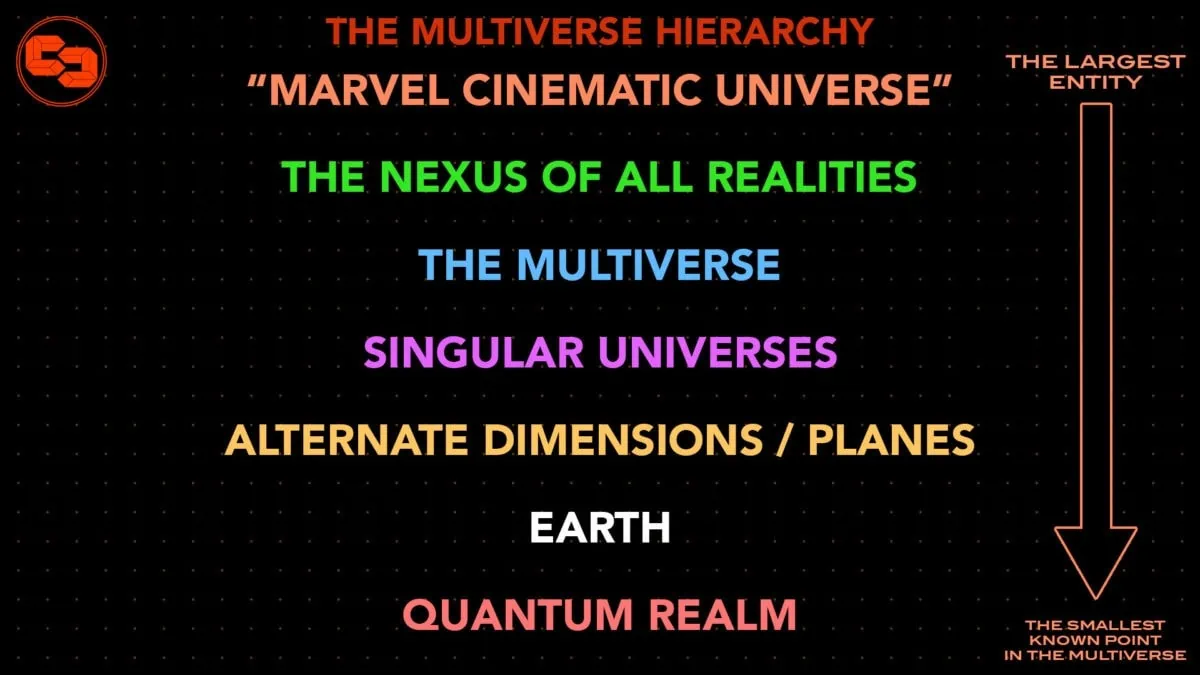 The Multiverse Hierarchy, designed by Alex Perez
