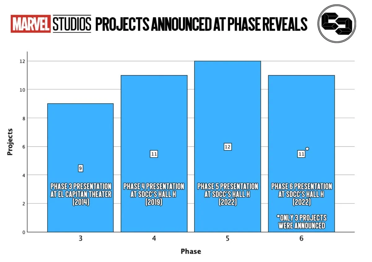 Marvel Studios Projects Announced at Phase Reveals, SDCC Hall H