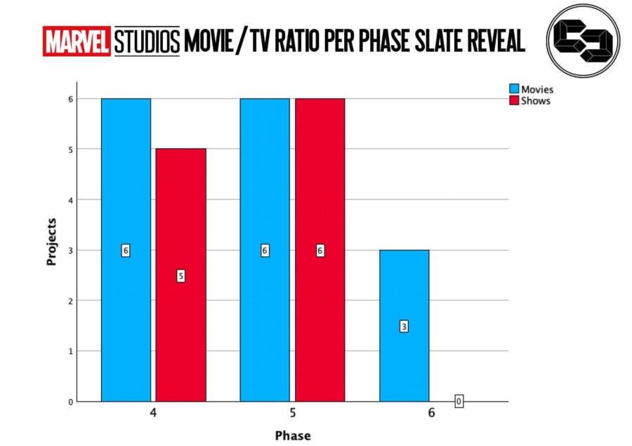Marvel Studios Movie/TV Ratio per Phase Slate Reveal