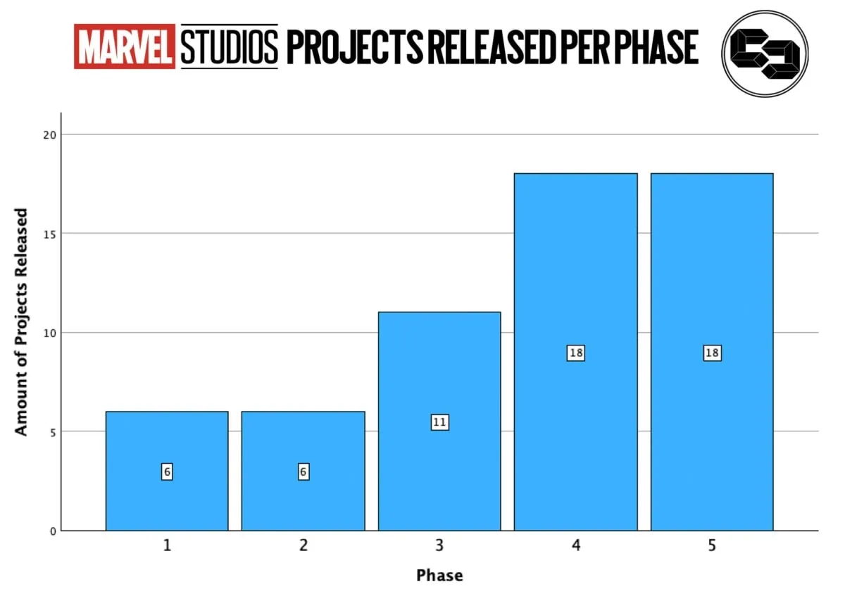 Marvel Studios Projects Released per Phase